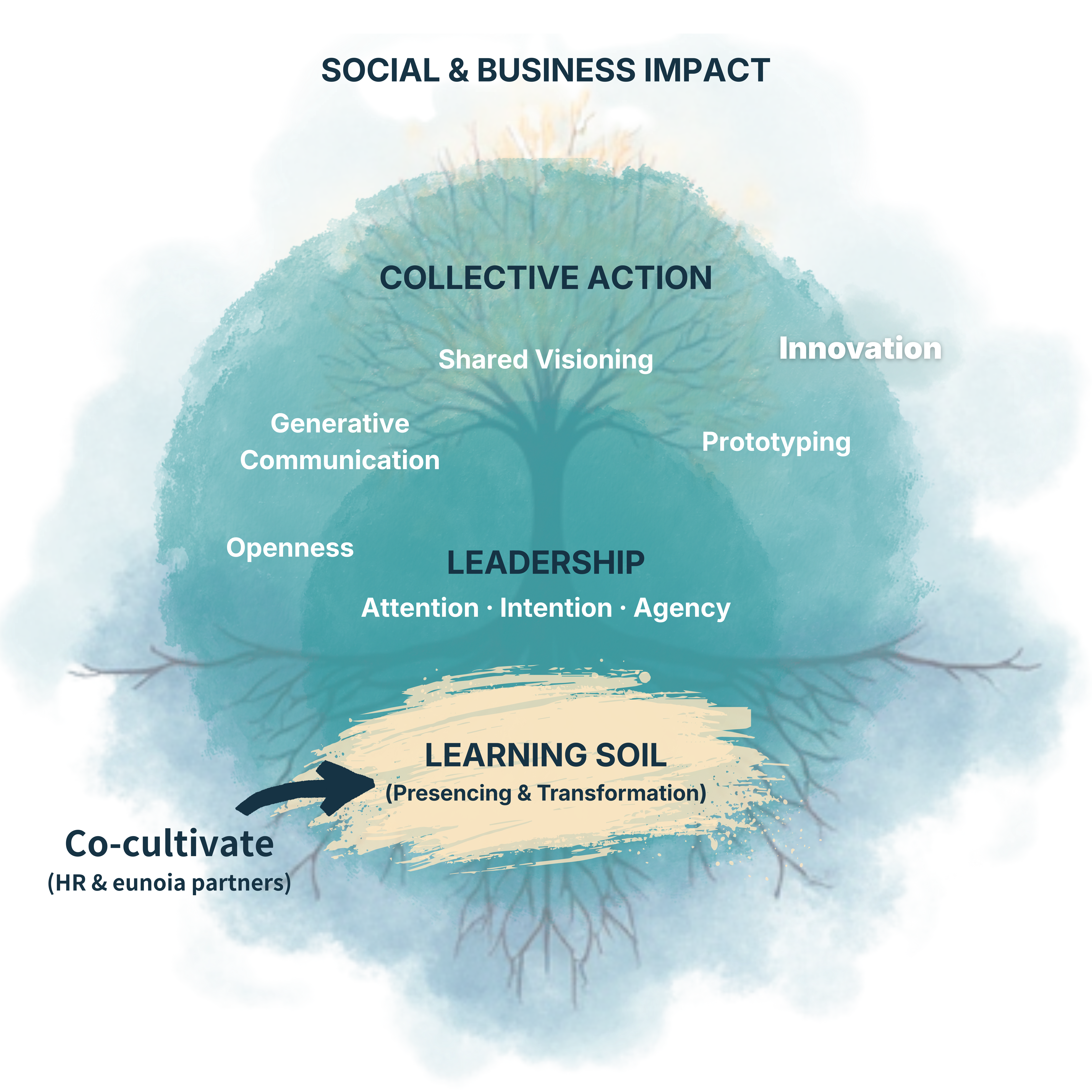 Co-creation Field in & around Your Organization - Learning Soil to Social Impact